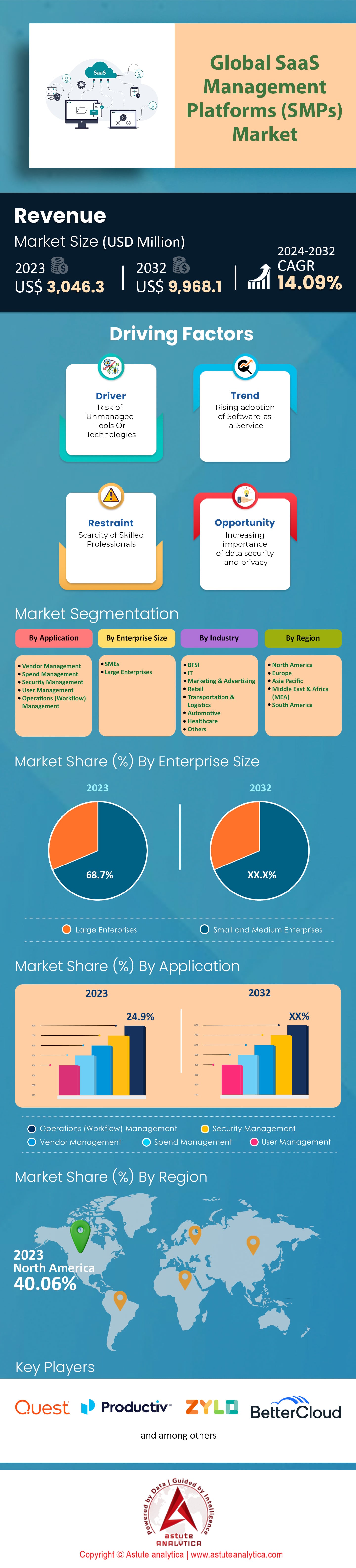 Markt für SaaS-Managementplattformen